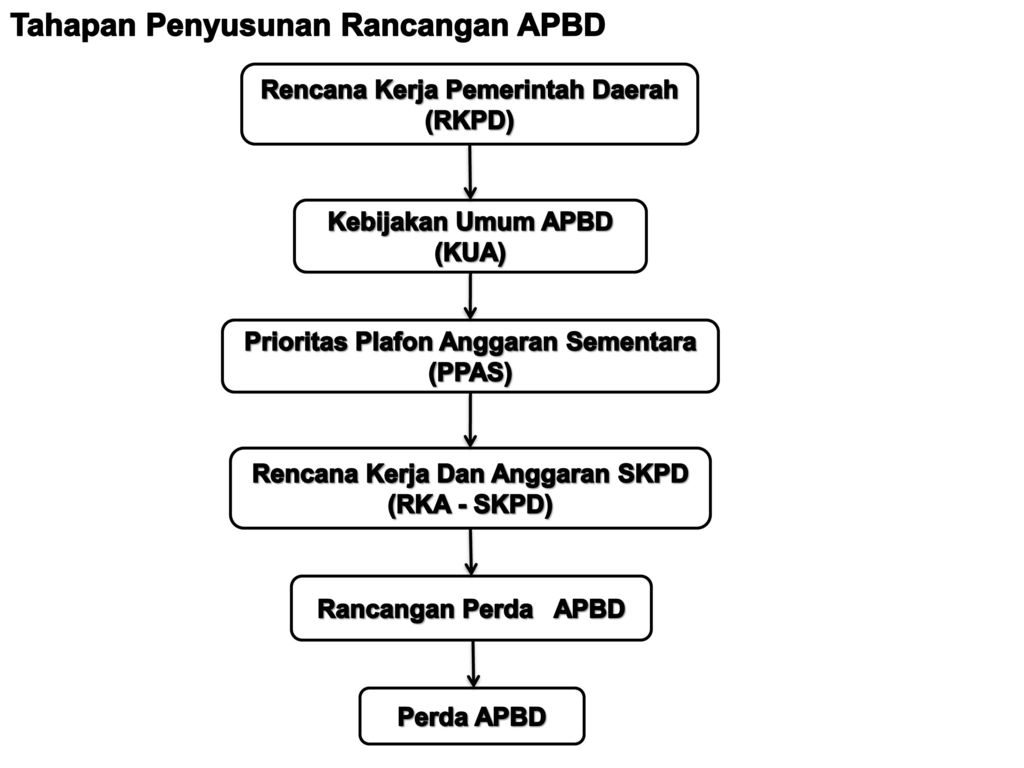 Proses Penyusunan Anggaran Pemerintah Daerah